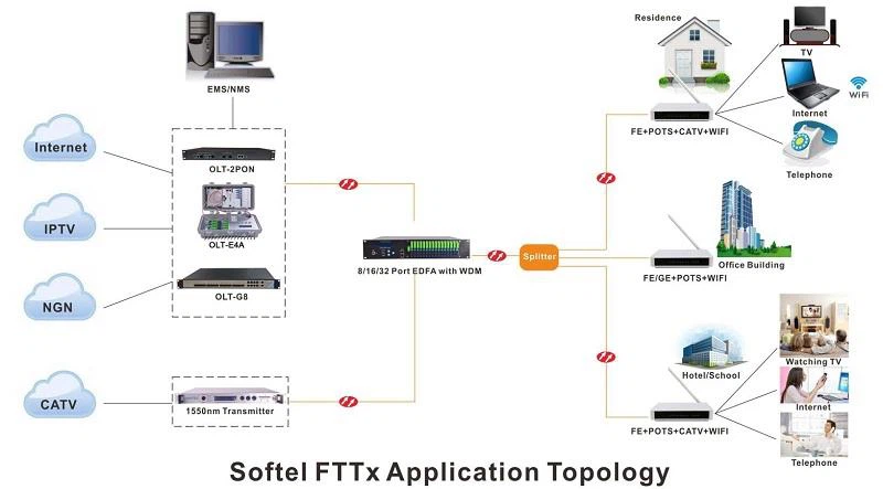 FTTX